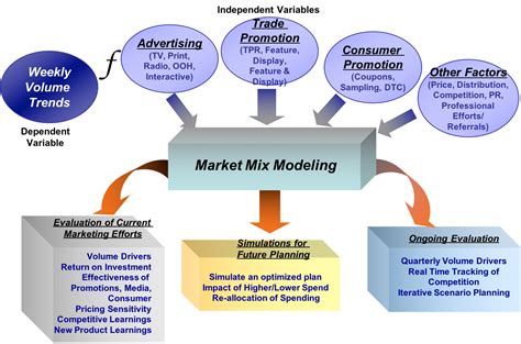 Market Mix Model .